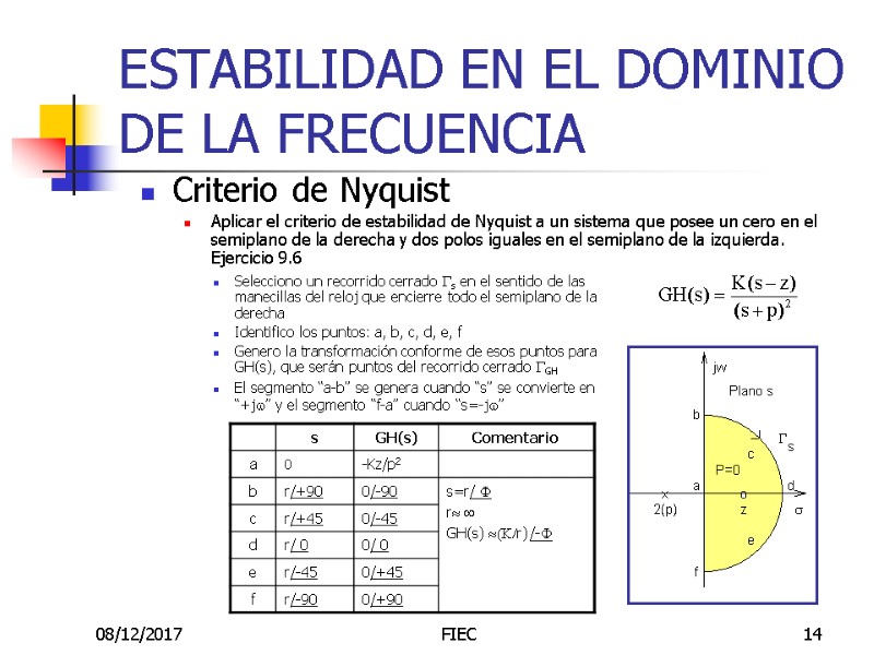 08/12/2017 FIEC 14 ESTABILIDAD EN EL DOMINIO DE LA FRECUENCIA Criterio de Nyquist Aplicar